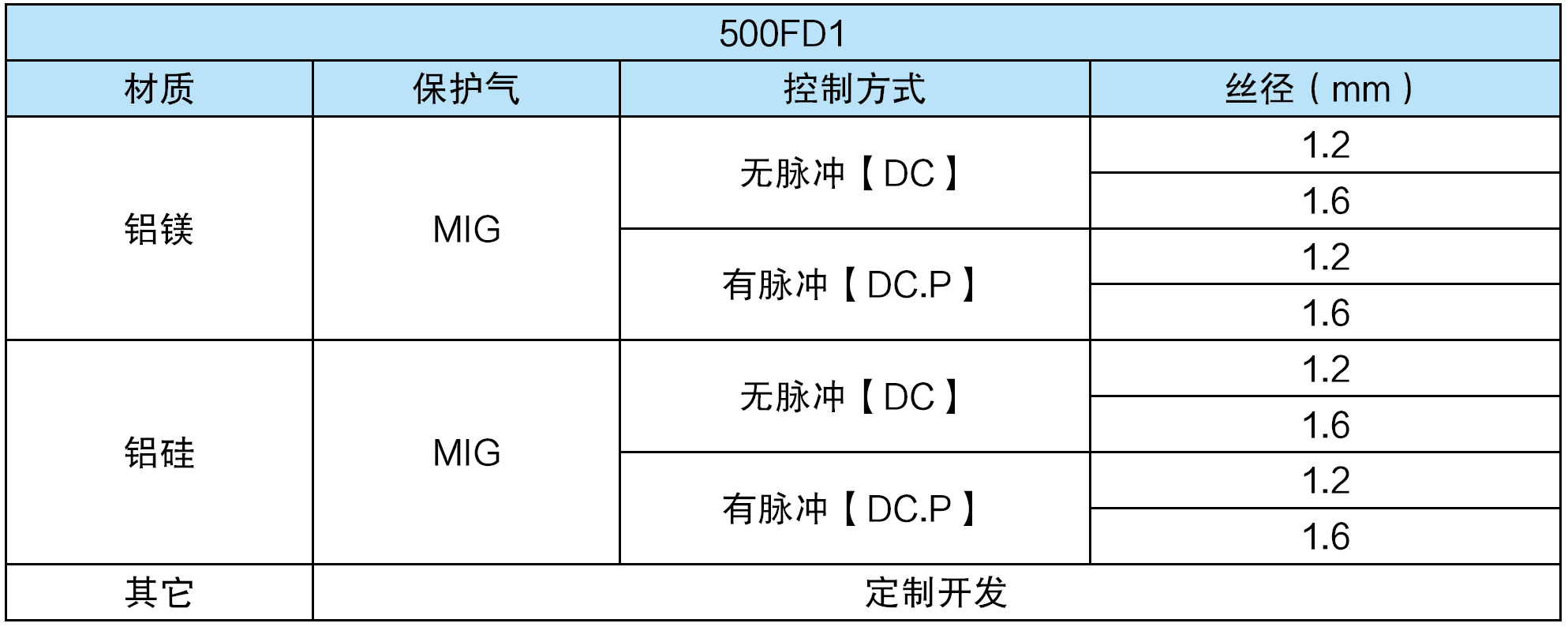 熔化極氣保焊機（MIG/MAG）- 500FD1(圖3)